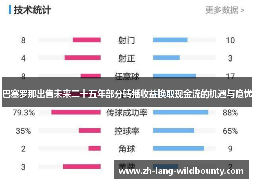 巴塞罗那出售未来二十五年部分转播收益换取现金流的机遇与隐忧 巴塞罗那出售未来二十五年部分转播收益换取现金流的机遇与隐忧